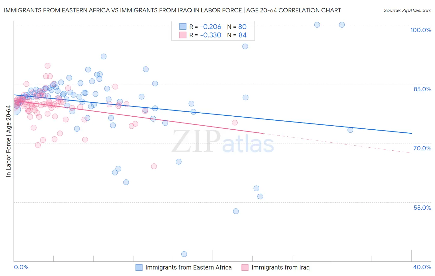 Immigrants from Eastern Africa vs Immigrants from Iraq In Labor Force | Age 20-64