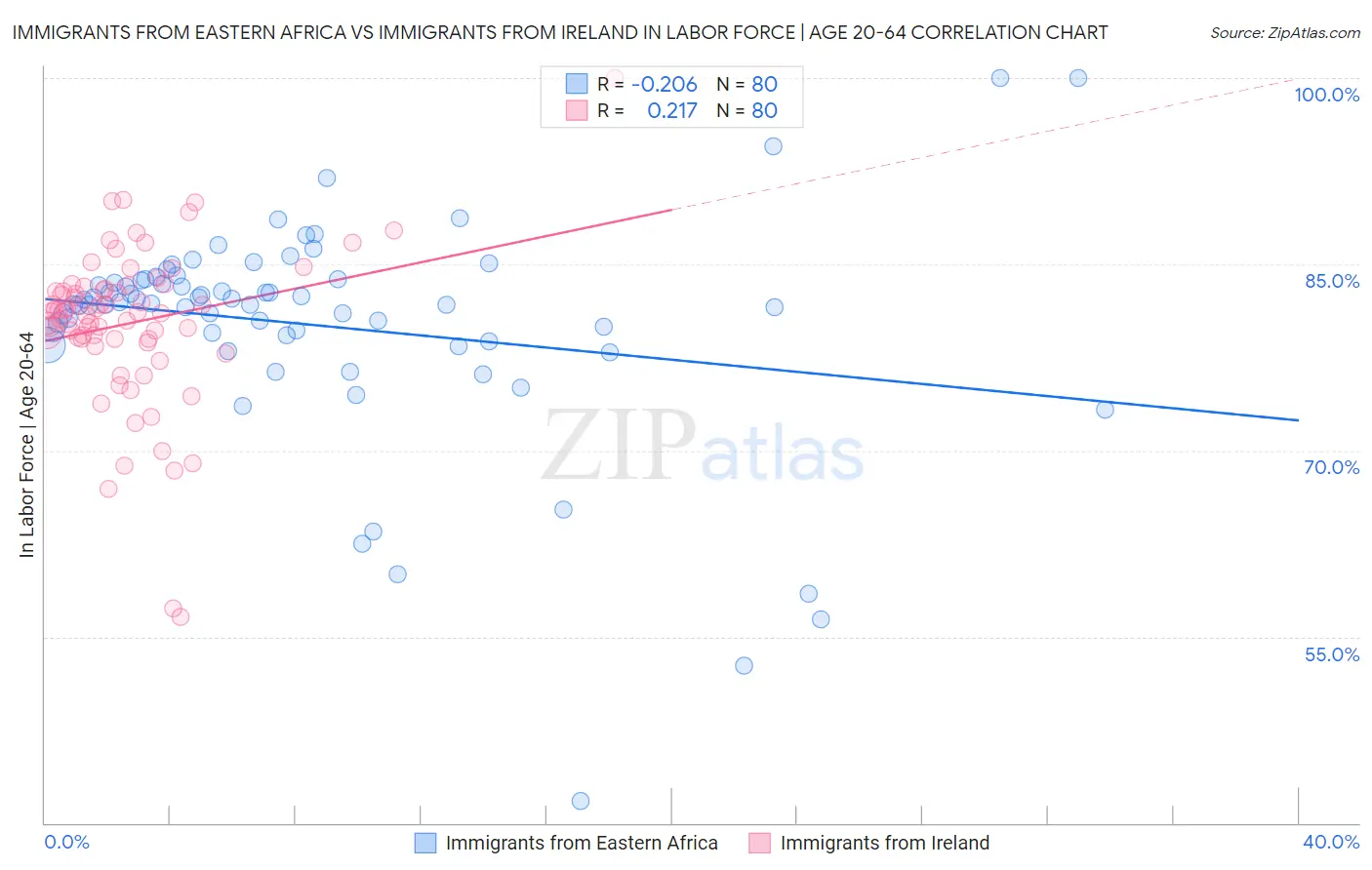 Immigrants from Eastern Africa vs Immigrants from Ireland In Labor Force | Age 20-64