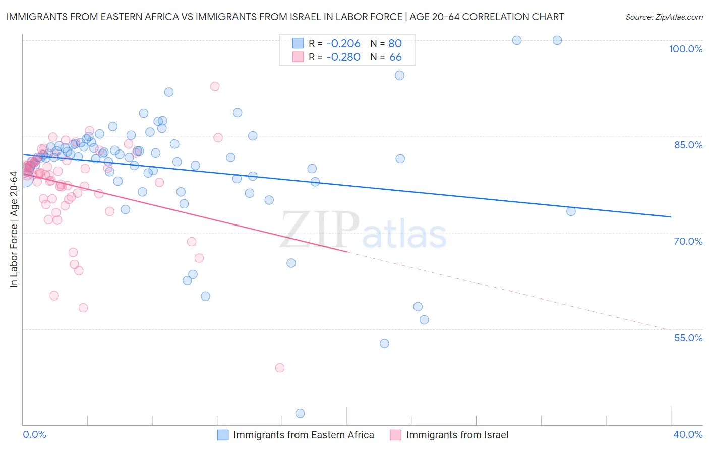 Immigrants from Eastern Africa vs Immigrants from Israel In Labor Force | Age 20-64