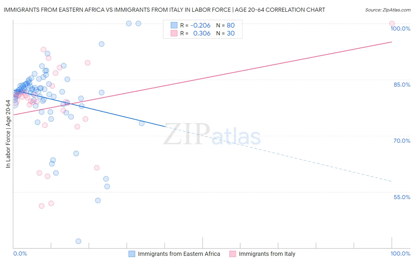 Immigrants from Eastern Africa vs Immigrants from Italy In Labor Force | Age 20-64