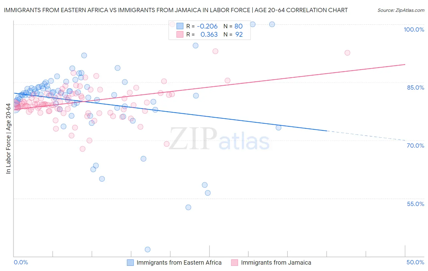 Immigrants from Eastern Africa vs Immigrants from Jamaica In Labor Force | Age 20-64