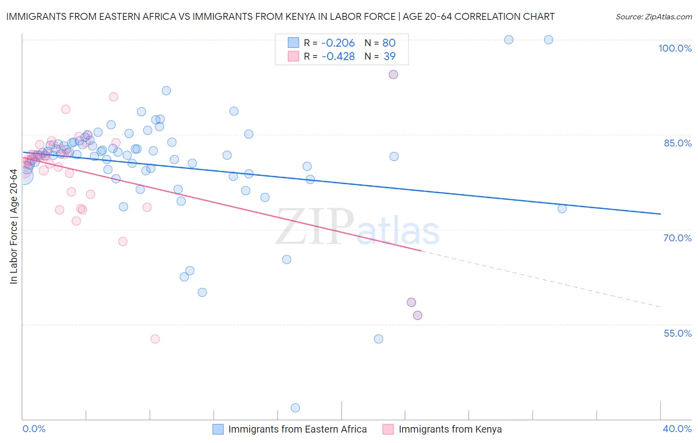 Immigrants from Eastern Africa vs Immigrants from Kenya In Labor Force | Age 20-64