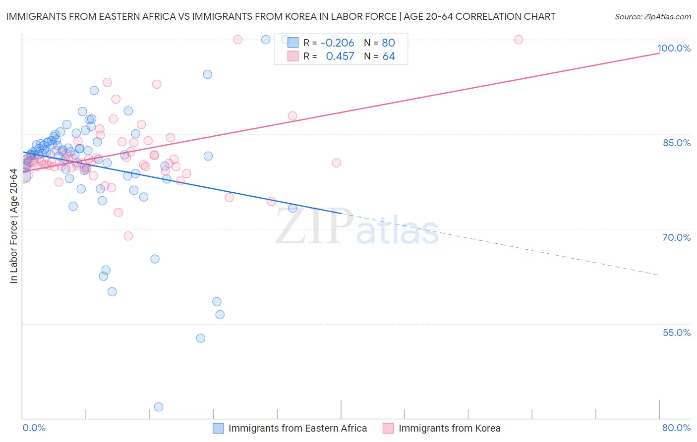 Immigrants from Eastern Africa vs Immigrants from Korea In Labor Force | Age 20-64