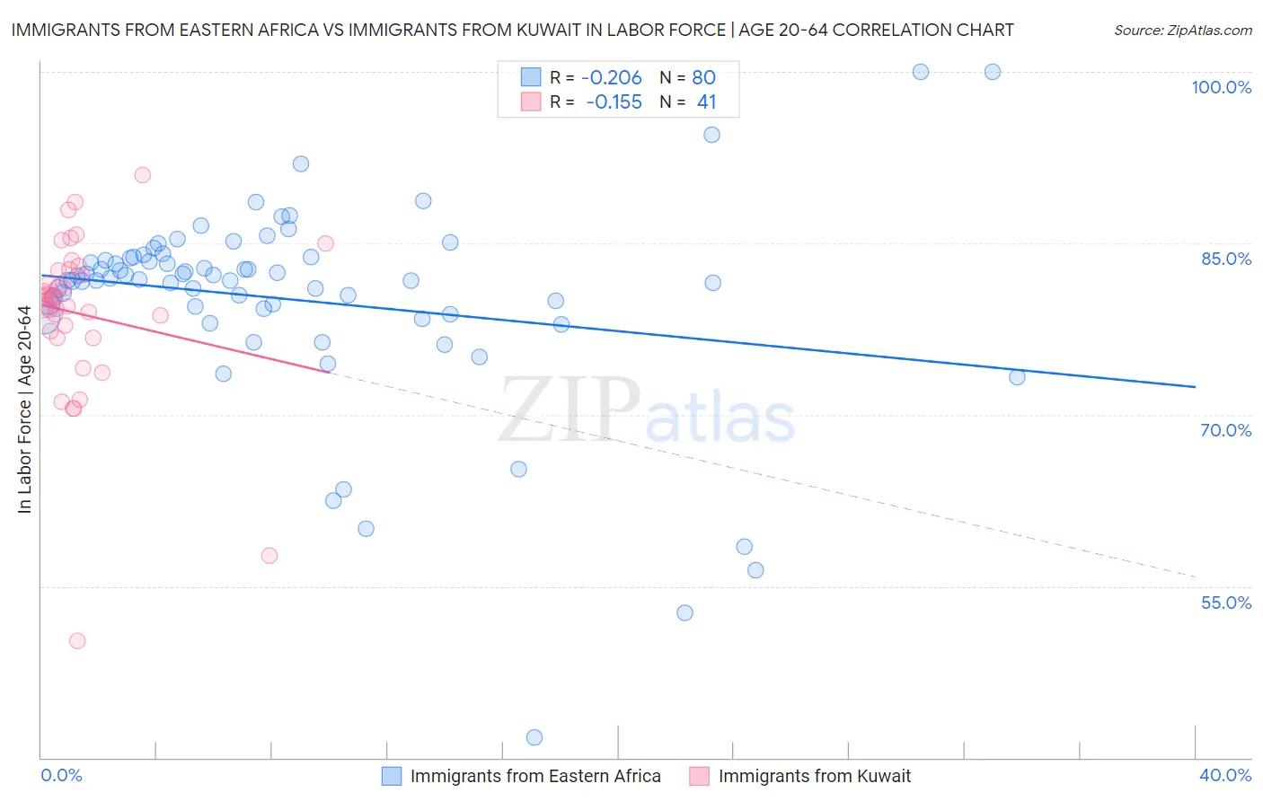 Immigrants from Eastern Africa vs Immigrants from Kuwait In Labor Force | Age 20-64