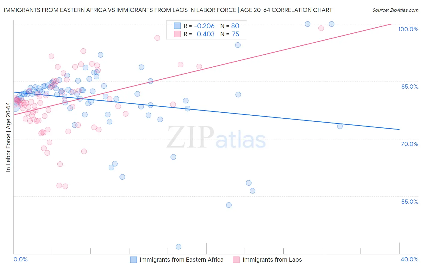 Immigrants from Eastern Africa vs Immigrants from Laos In Labor Force | Age 20-64