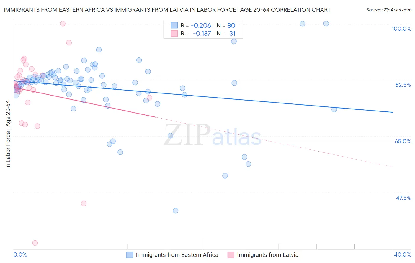 Immigrants from Eastern Africa vs Immigrants from Latvia In Labor Force | Age 20-64