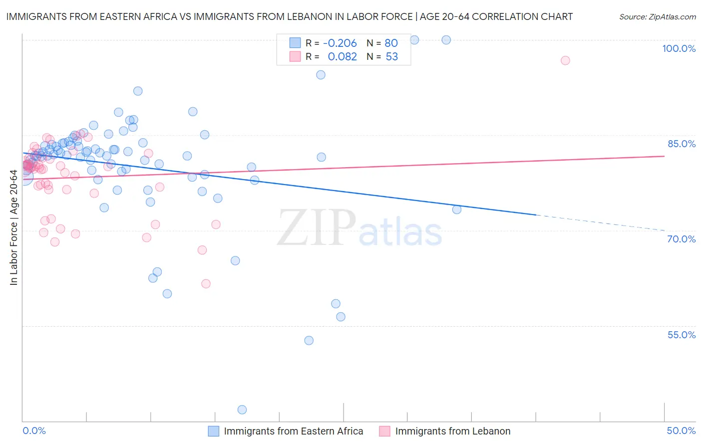Immigrants from Eastern Africa vs Immigrants from Lebanon In Labor Force | Age 20-64