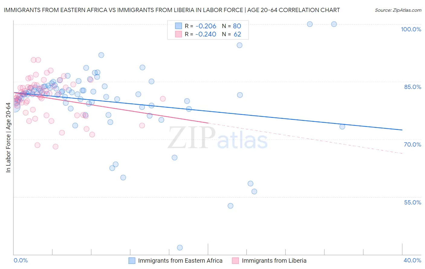 Immigrants from Eastern Africa vs Immigrants from Liberia In Labor Force | Age 20-64
