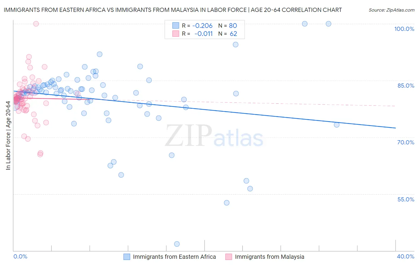 Immigrants from Eastern Africa vs Immigrants from Malaysia In Labor Force | Age 20-64