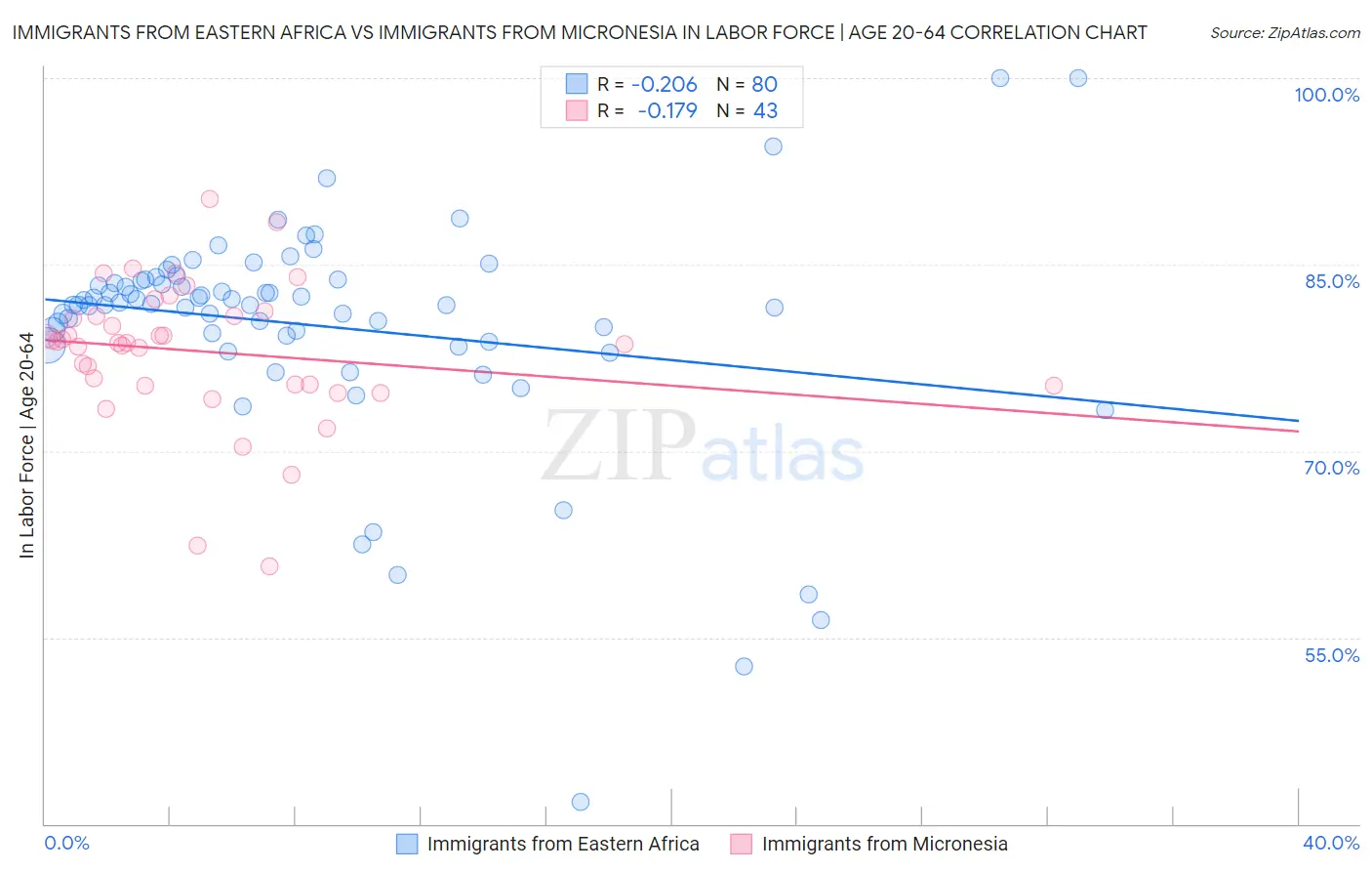 Immigrants from Eastern Africa vs Immigrants from Micronesia In Labor Force | Age 20-64