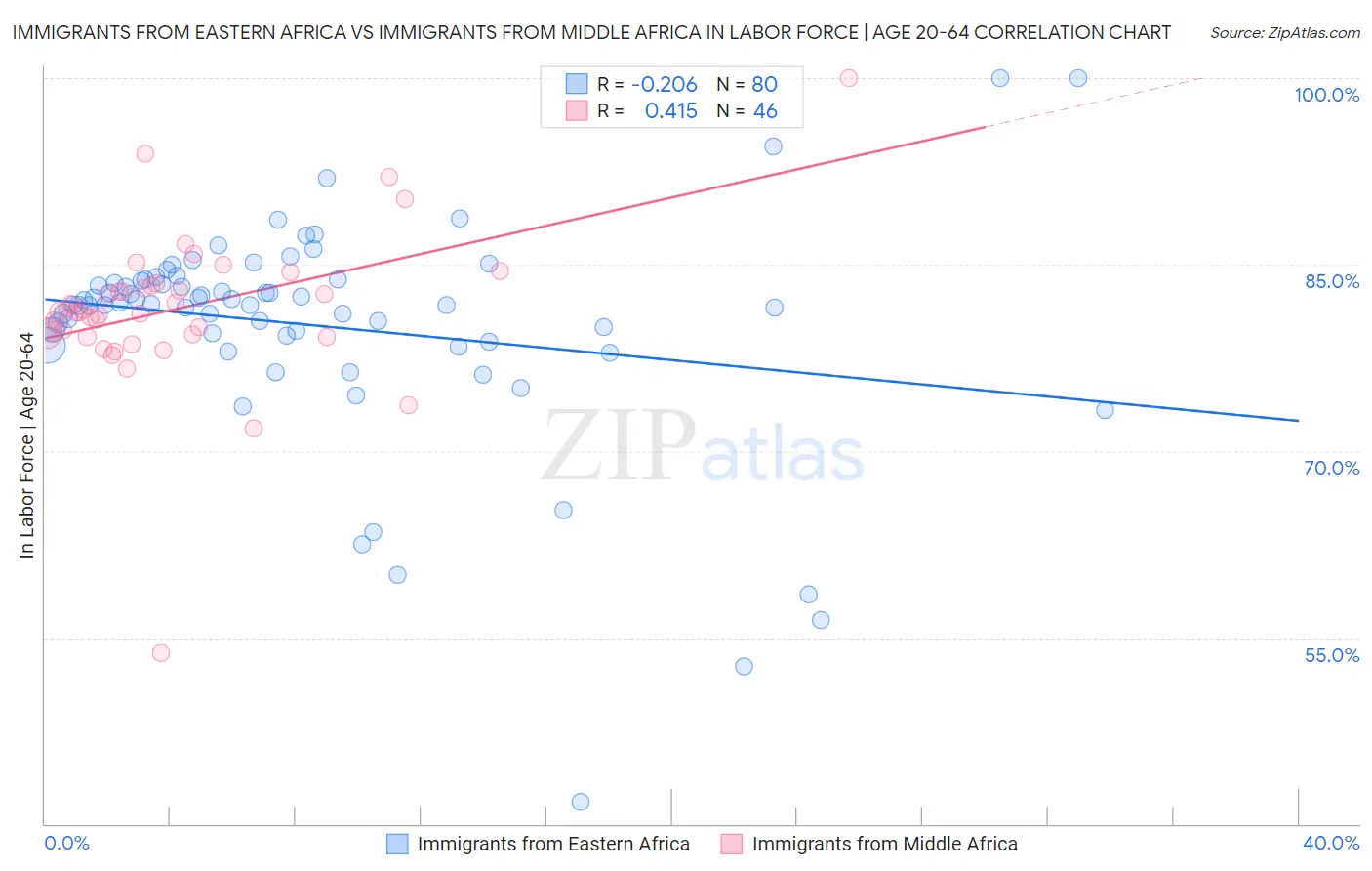 Immigrants from Eastern Africa vs Immigrants from Middle Africa In Labor Force | Age 20-64