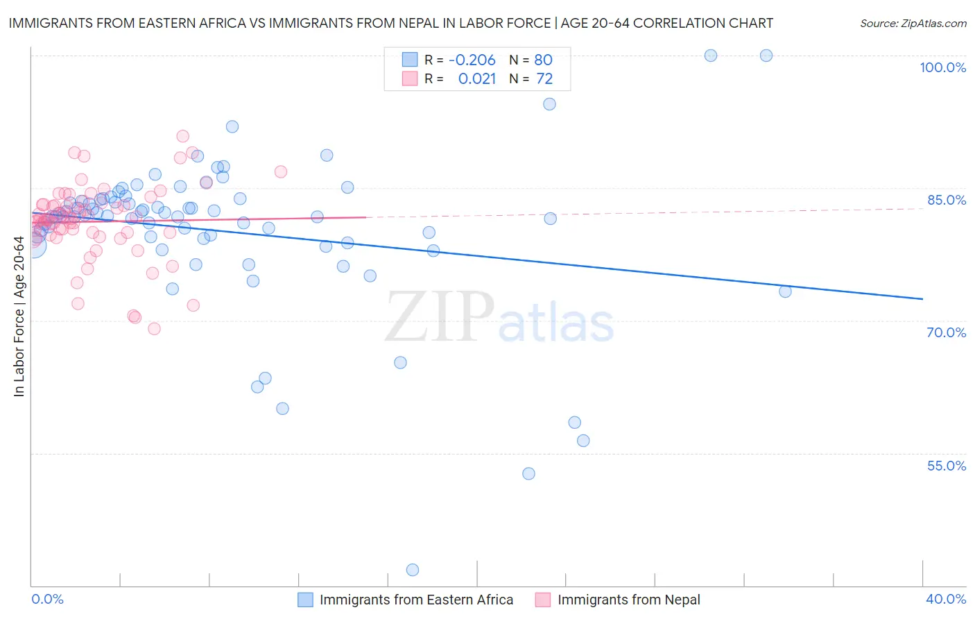 Immigrants from Eastern Africa vs Immigrants from Nepal In Labor Force | Age 20-64