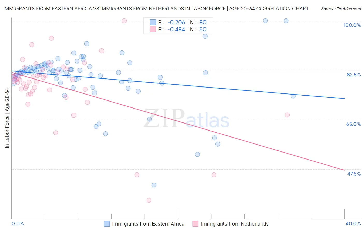 Immigrants from Eastern Africa vs Immigrants from Netherlands In Labor Force | Age 20-64
