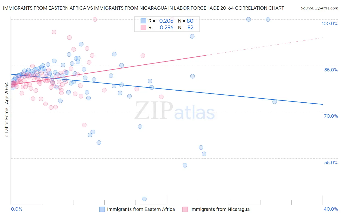 Immigrants from Eastern Africa vs Immigrants from Nicaragua In Labor Force | Age 20-64