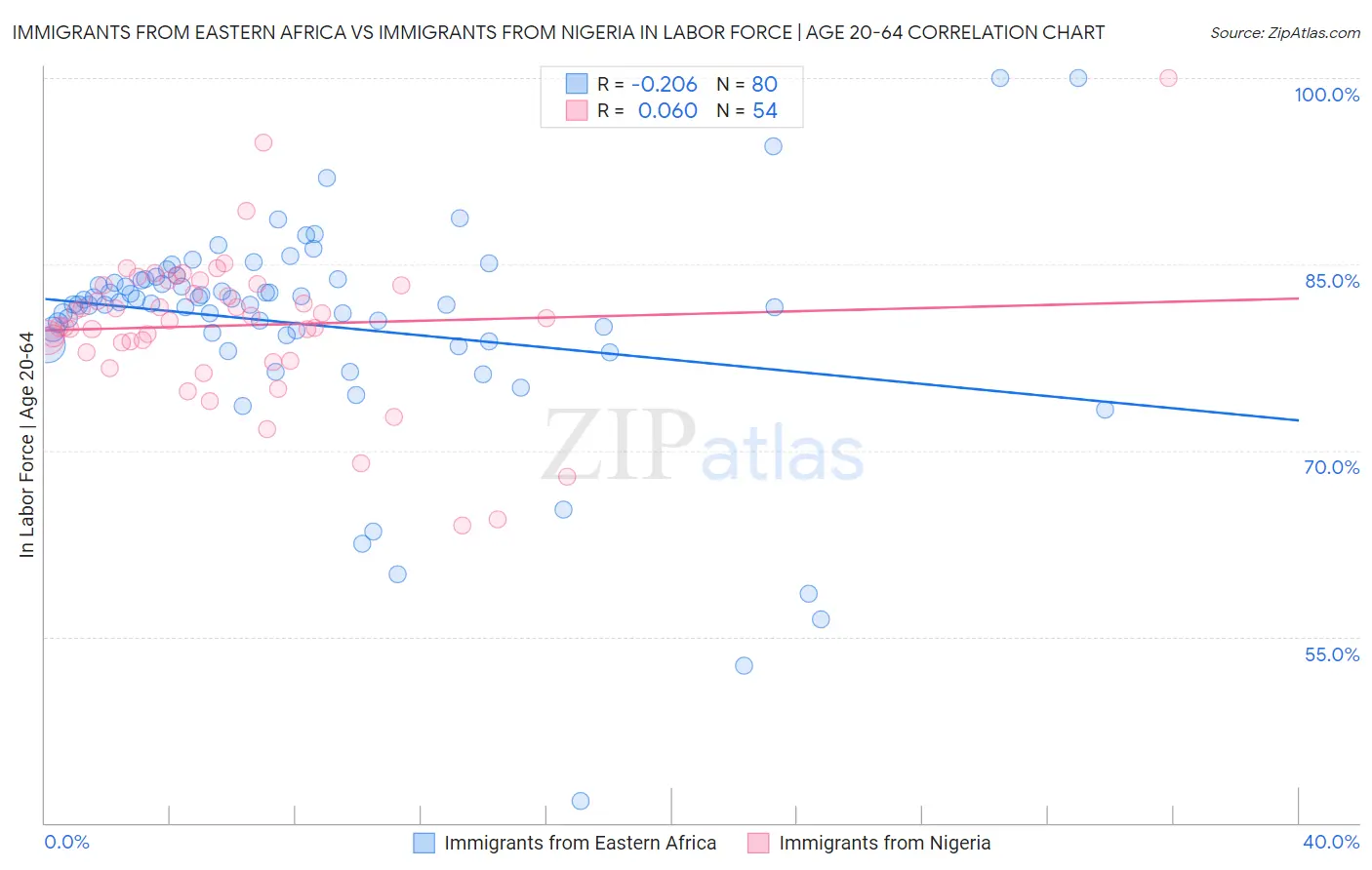 Immigrants from Eastern Africa vs Immigrants from Nigeria In Labor Force | Age 20-64