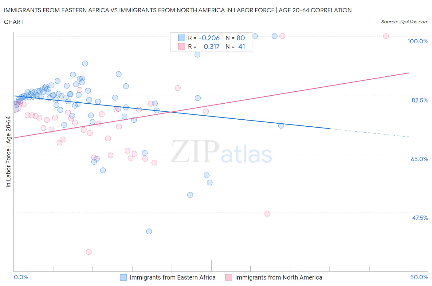 Immigrants from Eastern Africa vs Immigrants from North America In Labor Force | Age 20-64