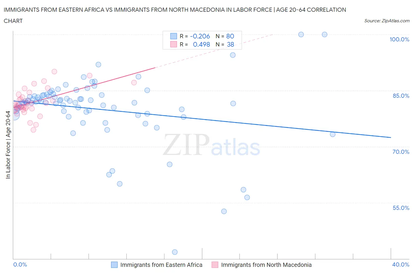 Immigrants from Eastern Africa vs Immigrants from North Macedonia In Labor Force | Age 20-64