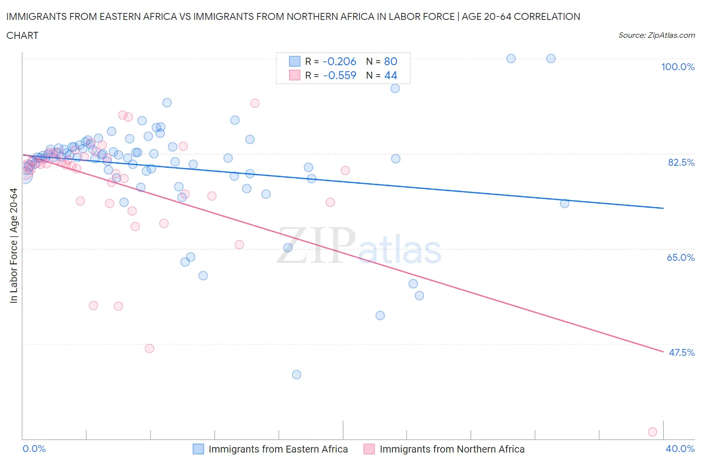 Immigrants from Eastern Africa vs Immigrants from Northern Africa In Labor Force | Age 20-64