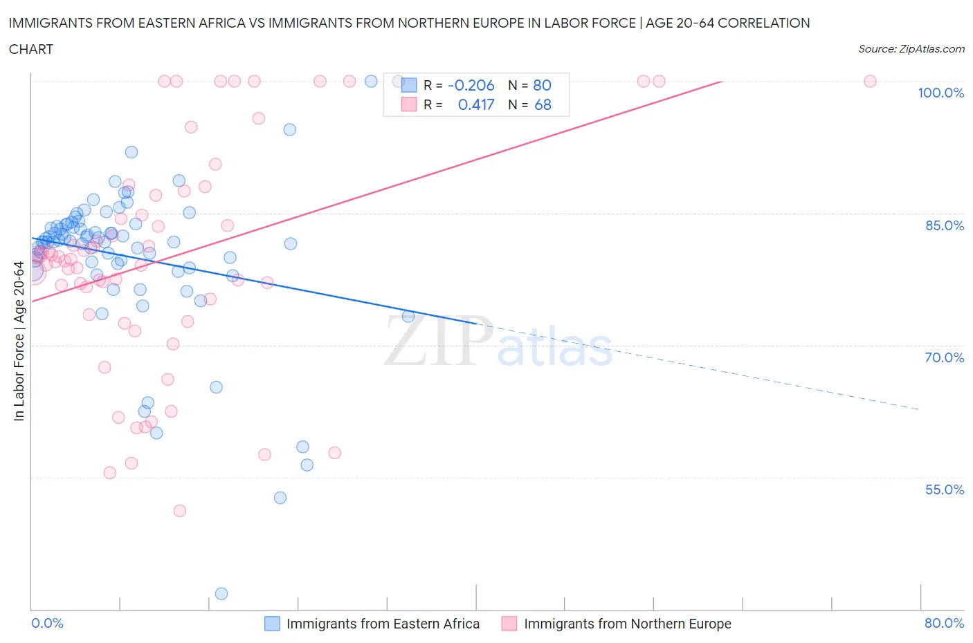 Immigrants from Eastern Africa vs Immigrants from Northern Europe In Labor Force | Age 20-64