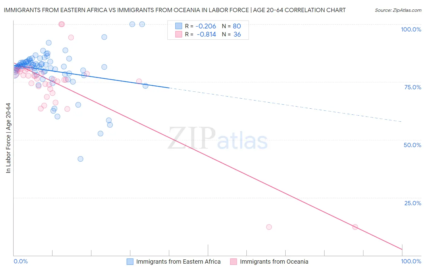 Immigrants from Eastern Africa vs Immigrants from Oceania In Labor Force | Age 20-64