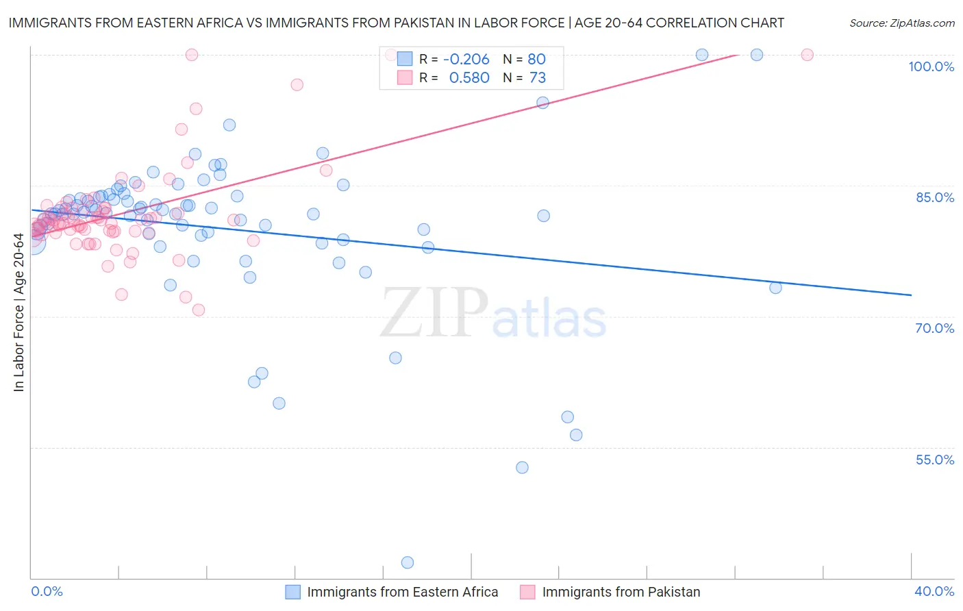 Immigrants from Eastern Africa vs Immigrants from Pakistan In Labor Force | Age 20-64