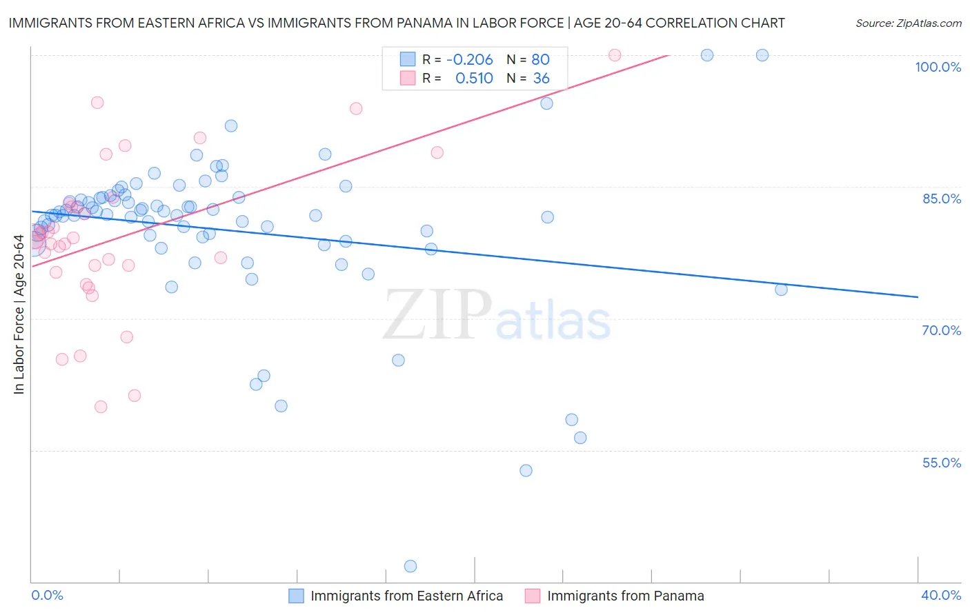 Immigrants from Eastern Africa vs Immigrants from Panama In Labor Force | Age 20-64