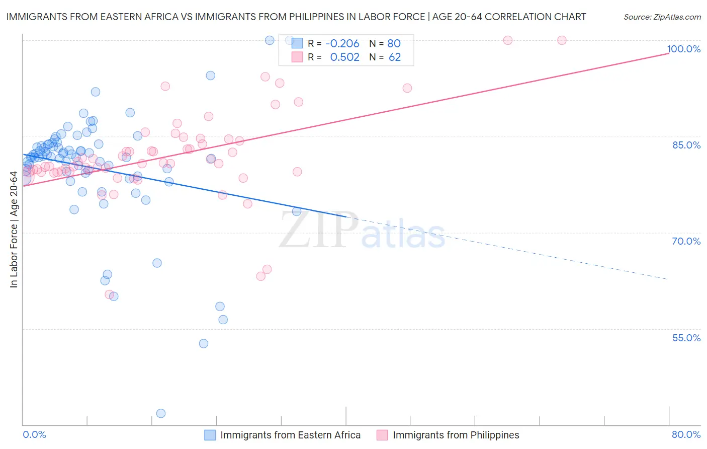 Immigrants from Eastern Africa vs Immigrants from Philippines In Labor Force | Age 20-64