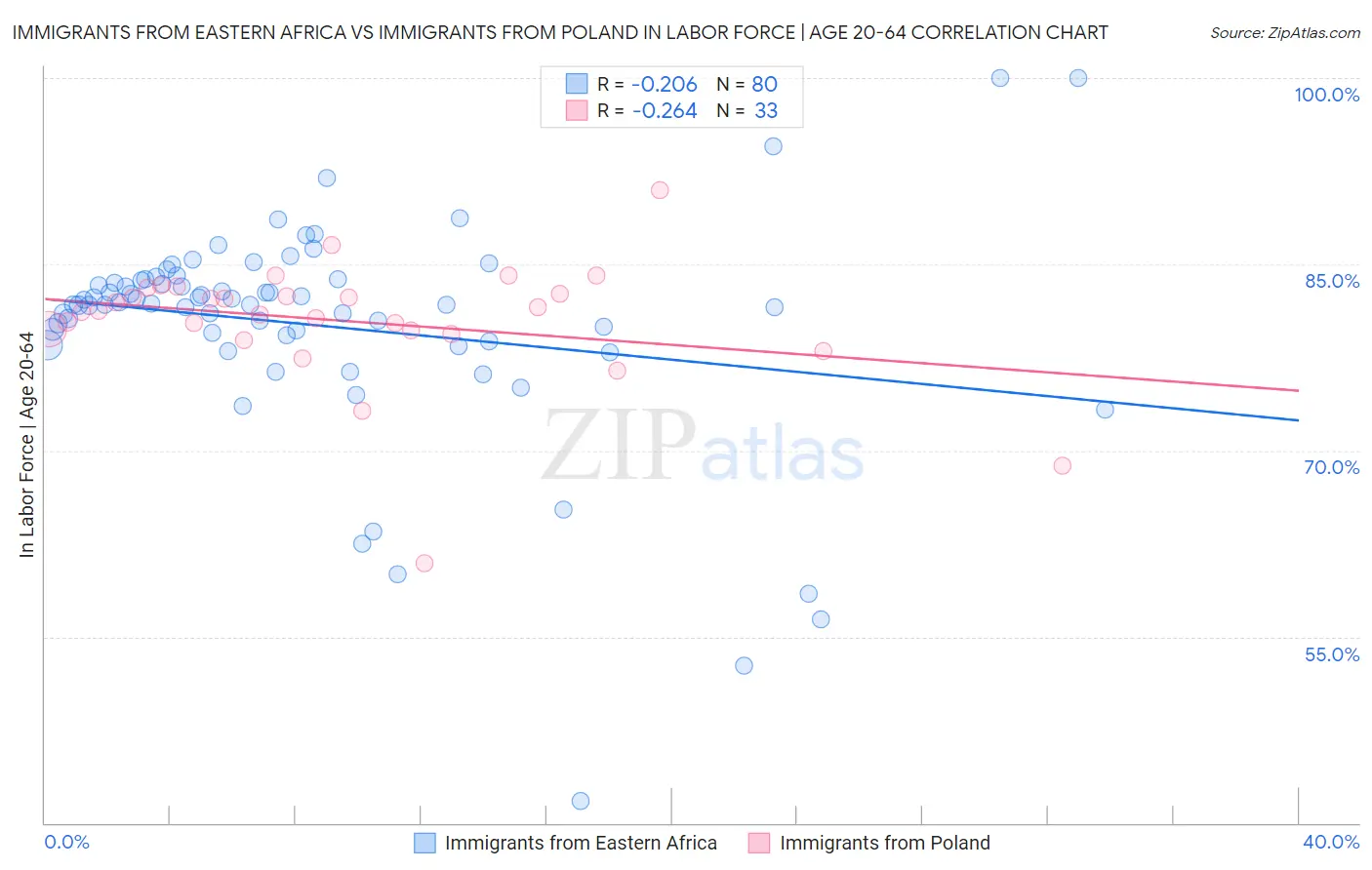 Immigrants from Eastern Africa vs Immigrants from Poland In Labor Force | Age 20-64