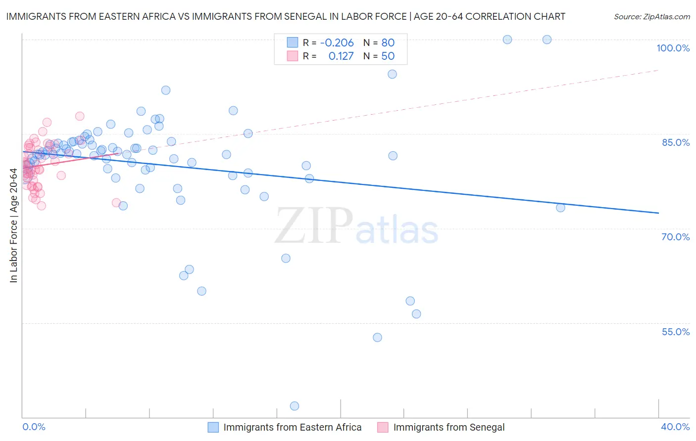 Immigrants from Eastern Africa vs Immigrants from Senegal In Labor Force | Age 20-64