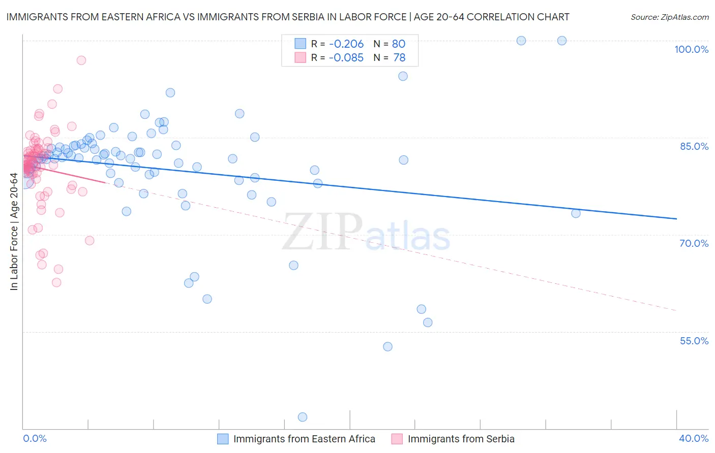 Immigrants from Eastern Africa vs Immigrants from Serbia In Labor Force | Age 20-64