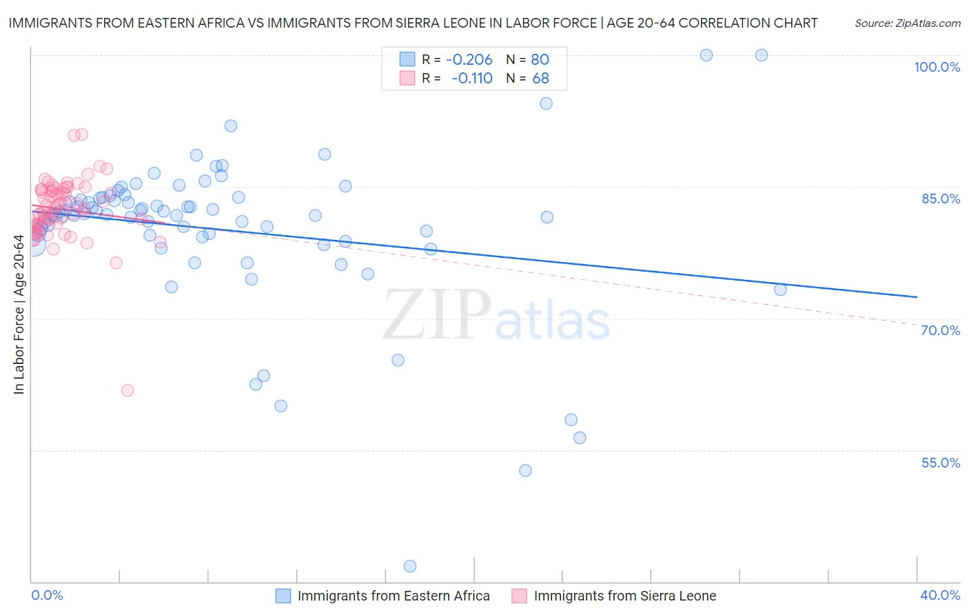 Immigrants from Eastern Africa vs Immigrants from Sierra Leone In Labor Force | Age 20-64