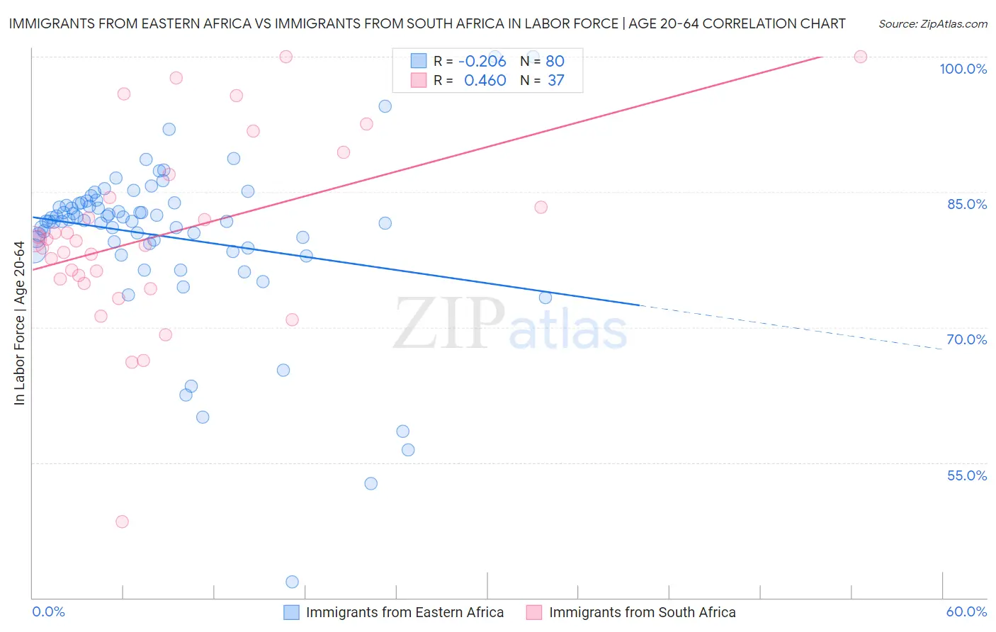 Immigrants from Eastern Africa vs Immigrants from South Africa In Labor Force | Age 20-64