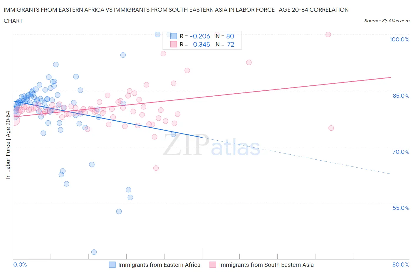 Immigrants from Eastern Africa vs Immigrants from South Eastern Asia In Labor Force | Age 20-64