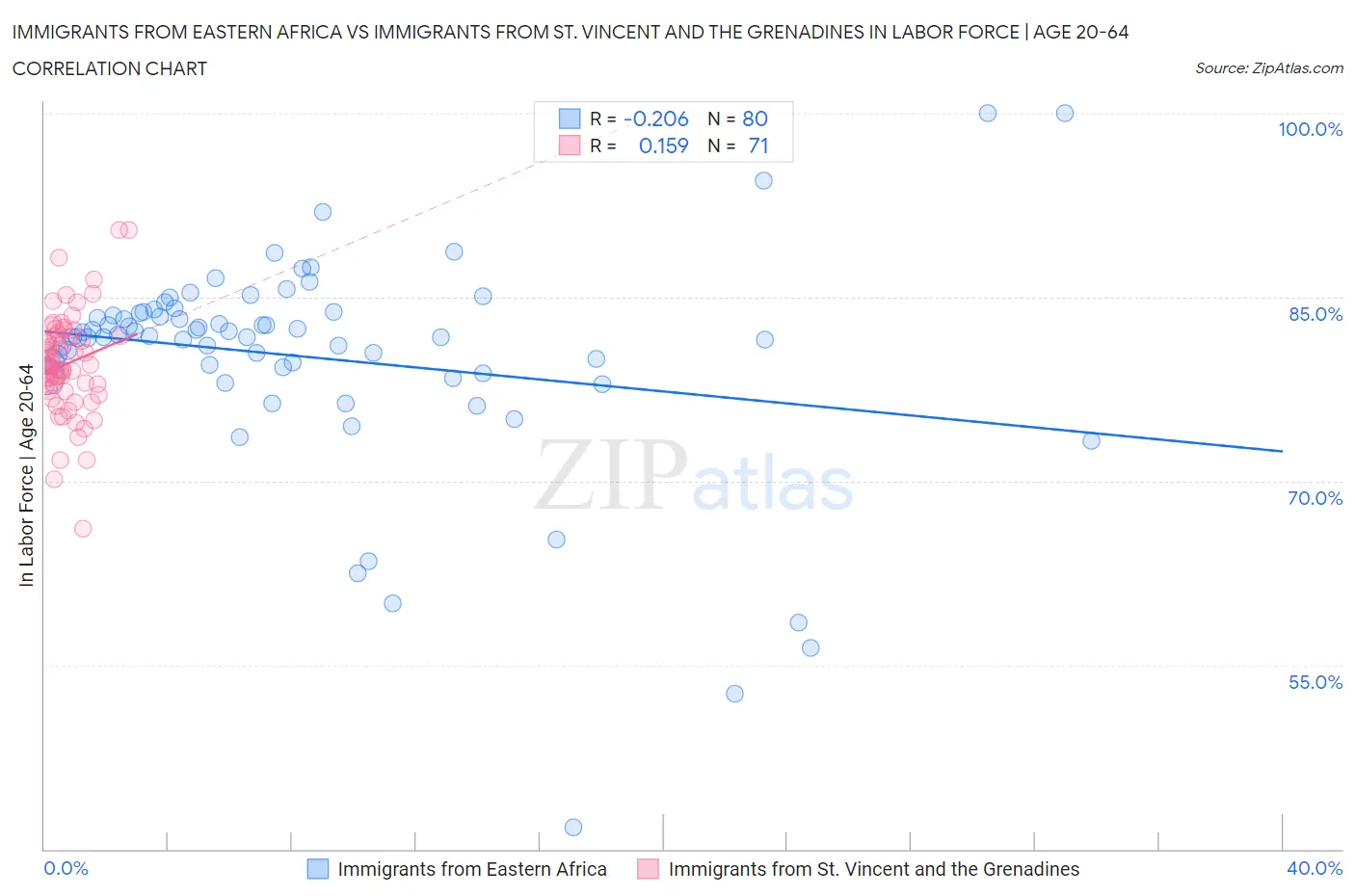 Immigrants from Eastern Africa vs Immigrants from St. Vincent and the Grenadines In Labor Force | Age 20-64