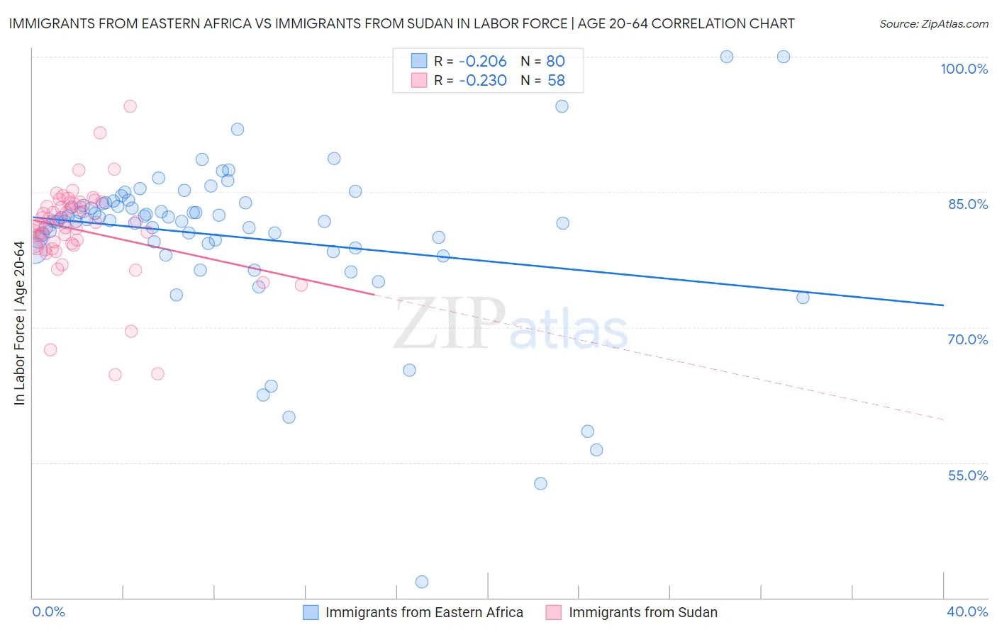 Immigrants from Eastern Africa vs Immigrants from Sudan In Labor Force | Age 20-64