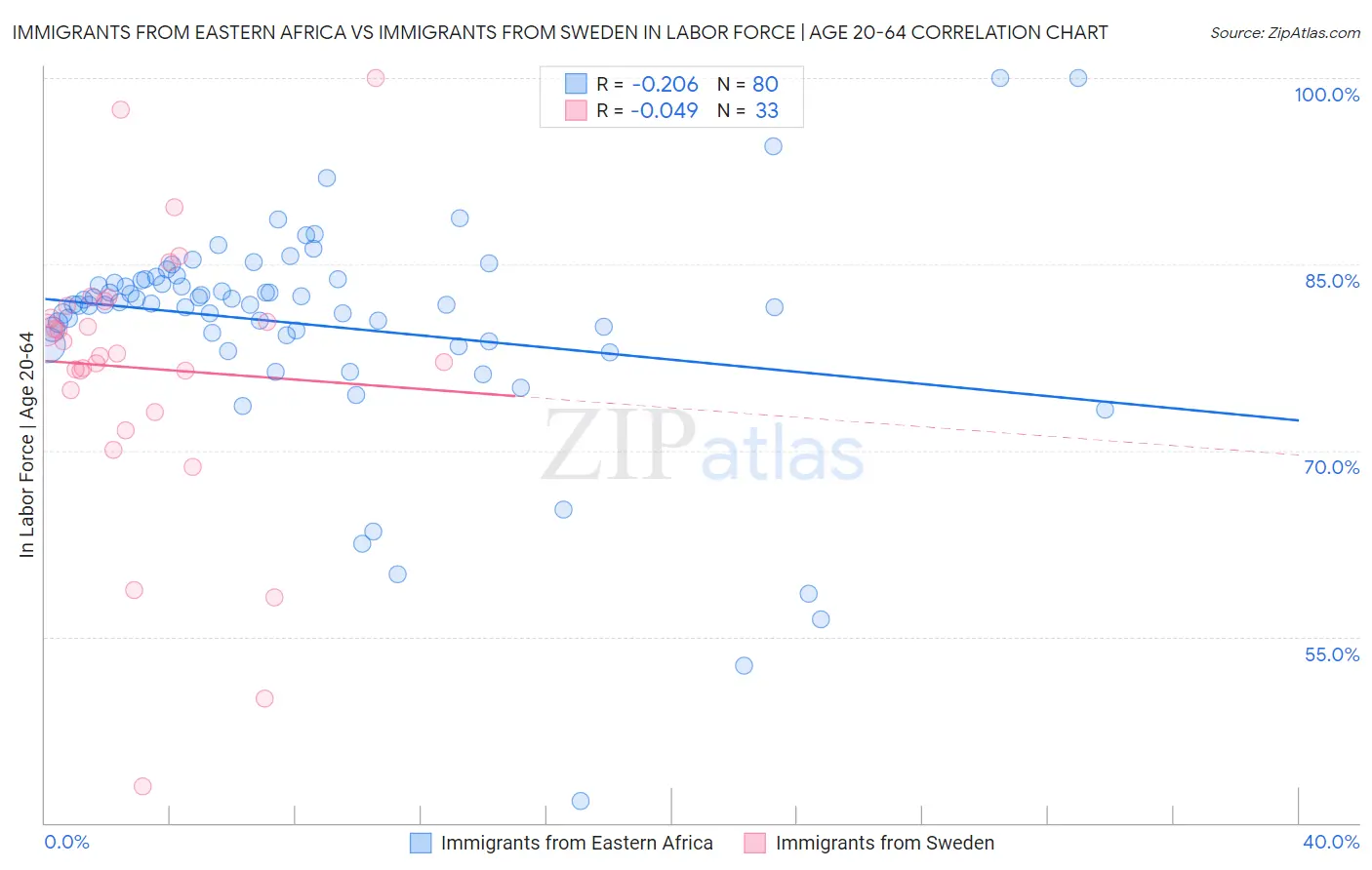 Immigrants from Eastern Africa vs Immigrants from Sweden In Labor Force | Age 20-64