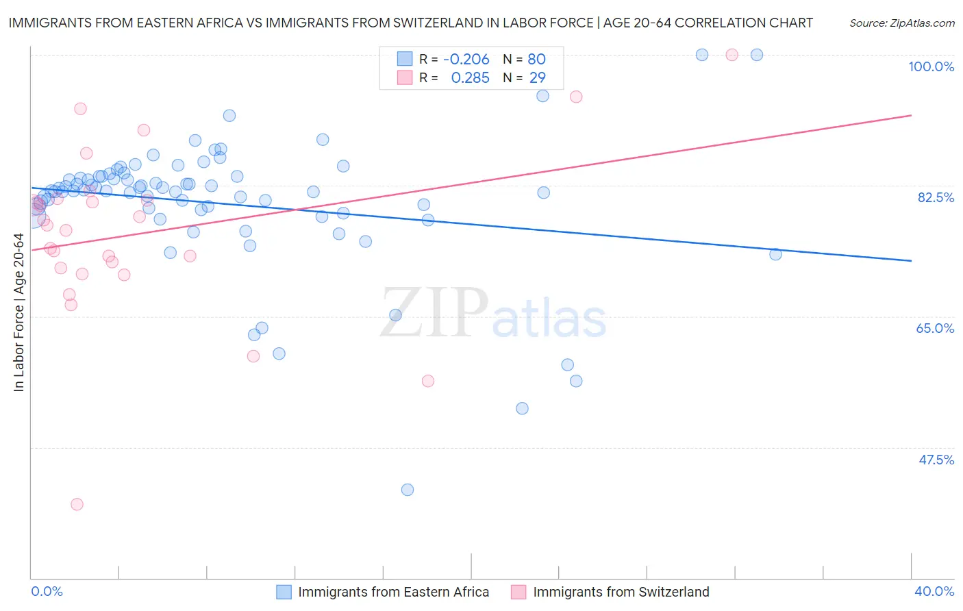 Immigrants from Eastern Africa vs Immigrants from Switzerland In Labor Force | Age 20-64