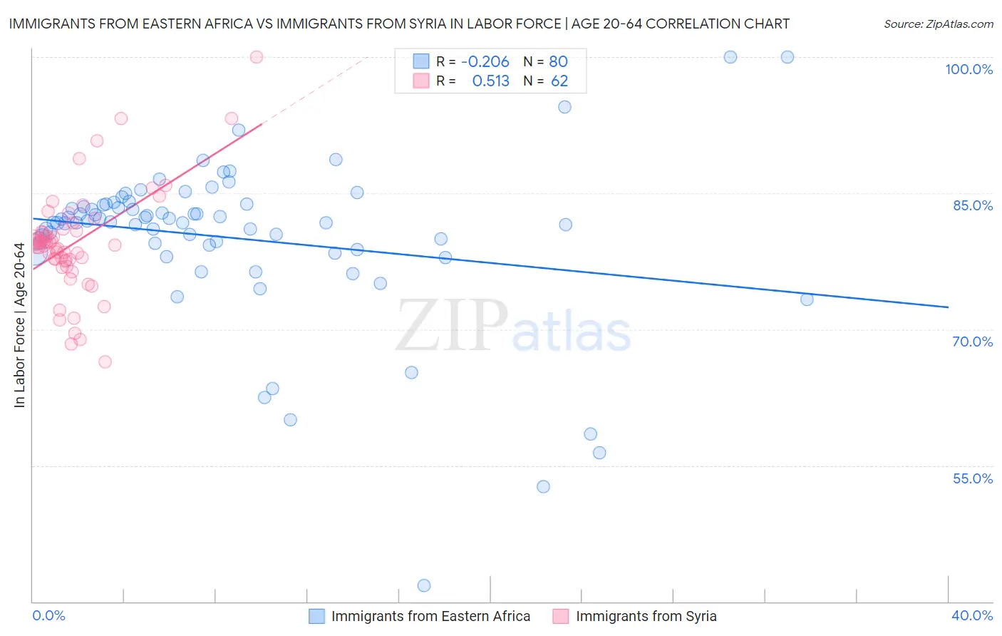 Immigrants from Eastern Africa vs Immigrants from Syria In Labor Force | Age 20-64