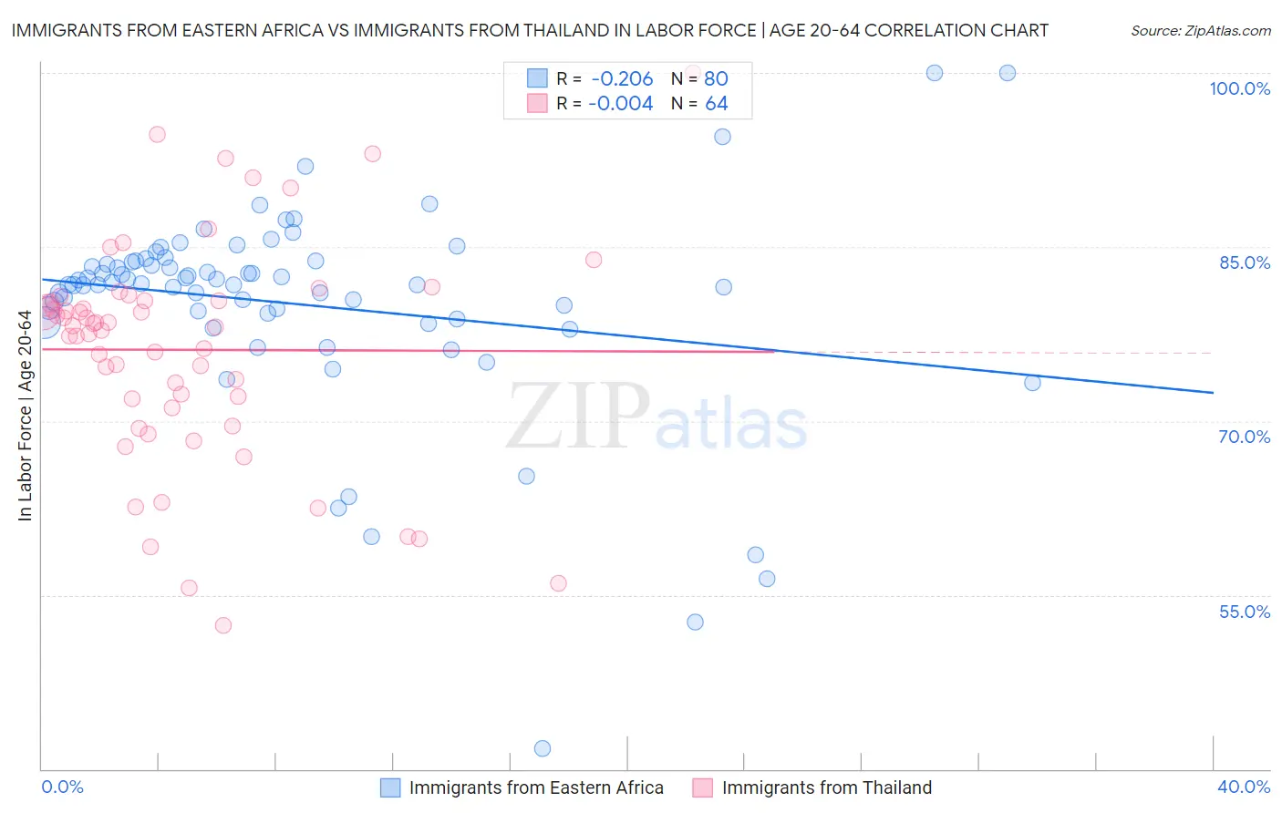 Immigrants from Eastern Africa vs Immigrants from Thailand In Labor Force | Age 20-64