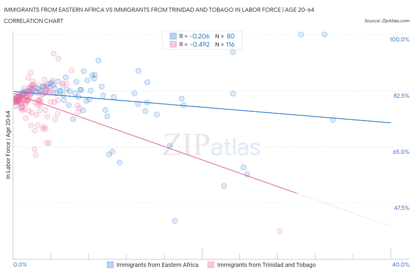 Immigrants from Eastern Africa vs Immigrants from Trinidad and Tobago In Labor Force | Age 20-64
