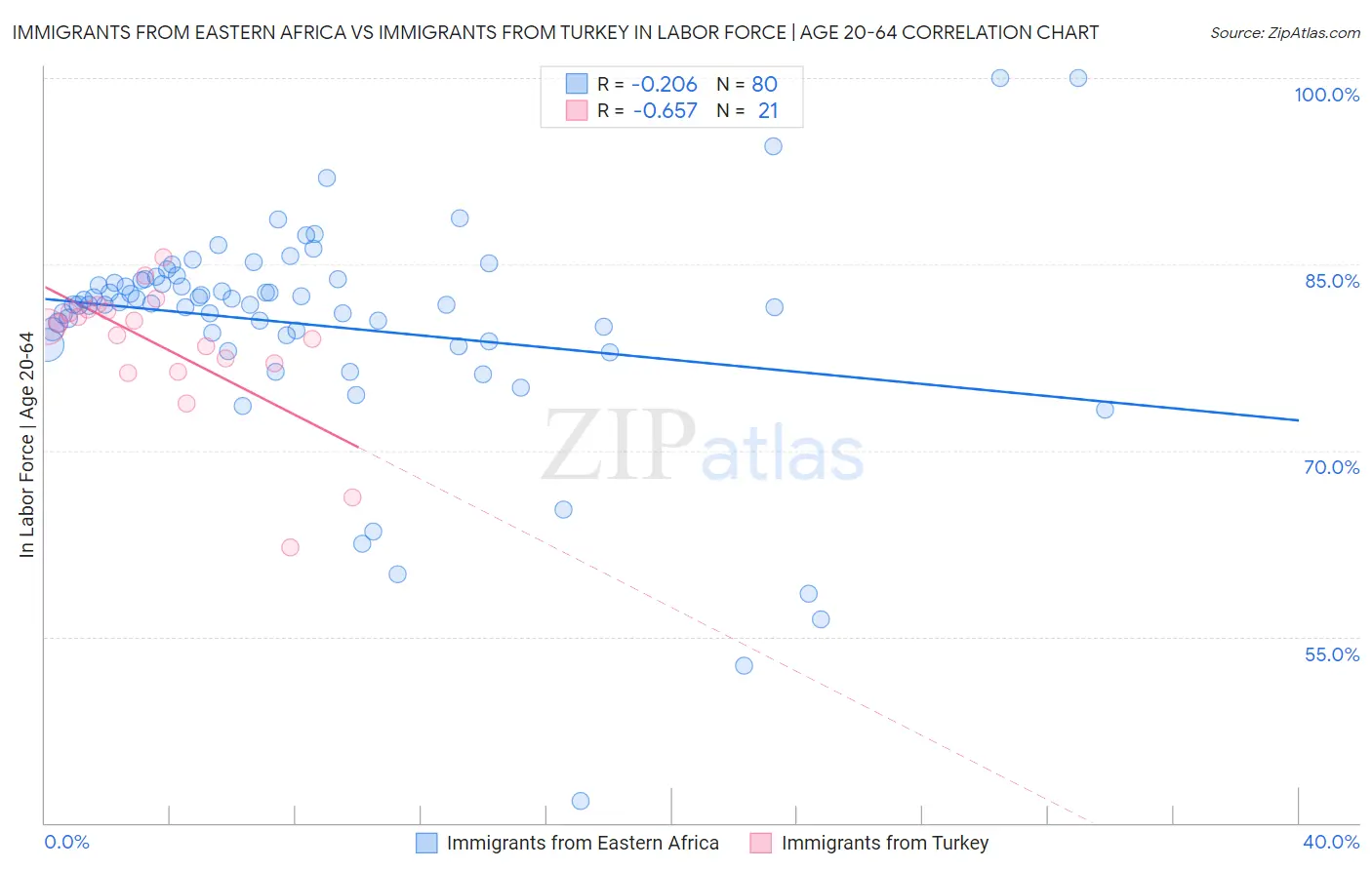 Immigrants from Eastern Africa vs Immigrants from Turkey In Labor Force | Age 20-64
