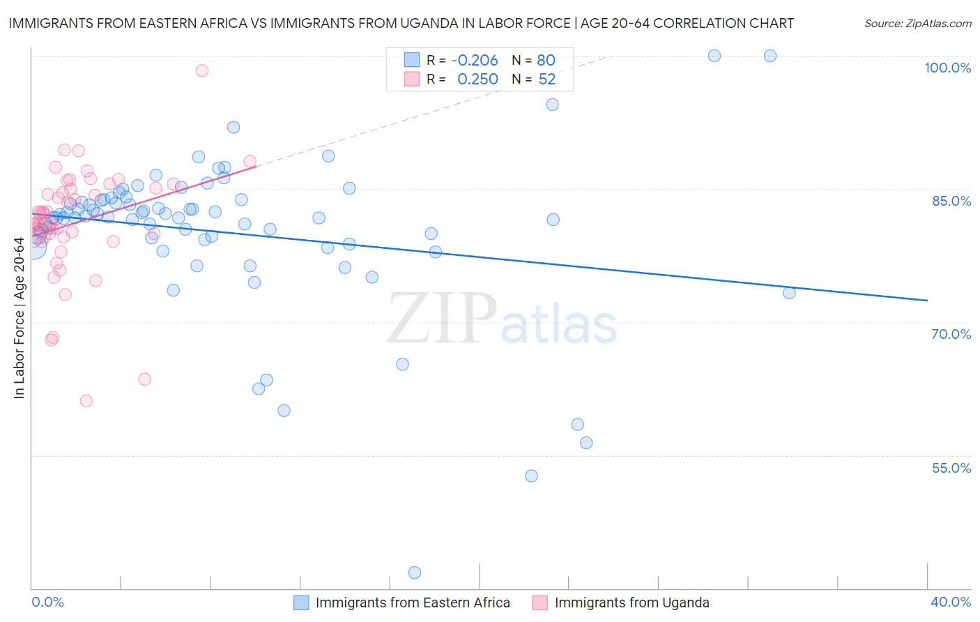 Immigrants from Eastern Africa vs Immigrants from Uganda In Labor Force | Age 20-64