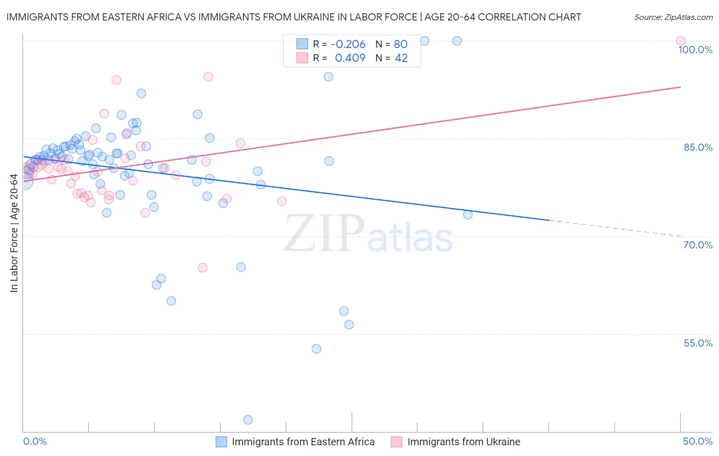Immigrants from Eastern Africa vs Immigrants from Ukraine In Labor Force | Age 20-64