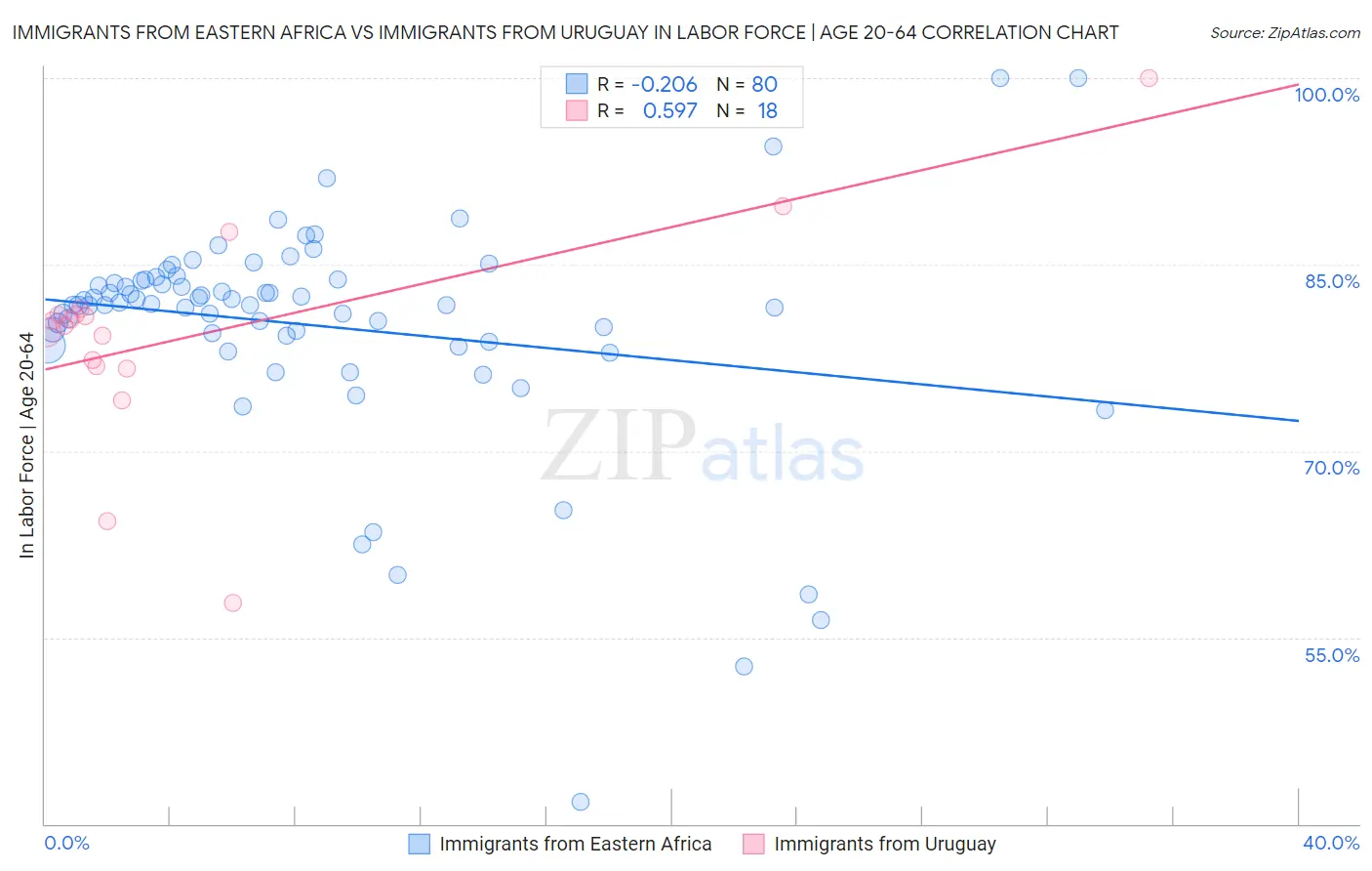Immigrants from Eastern Africa vs Immigrants from Uruguay In Labor Force | Age 20-64