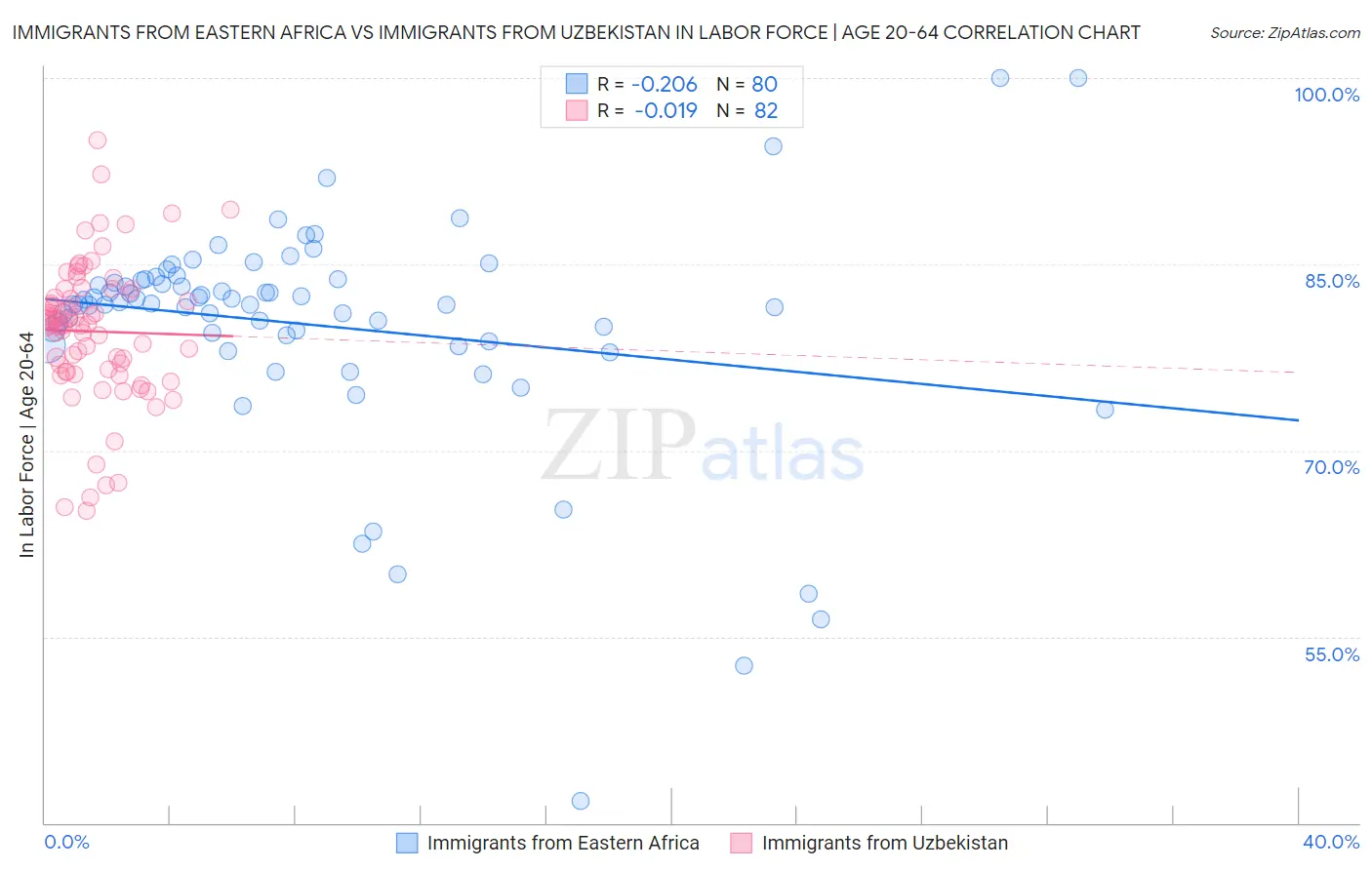 Immigrants from Eastern Africa vs Immigrants from Uzbekistan In Labor Force | Age 20-64