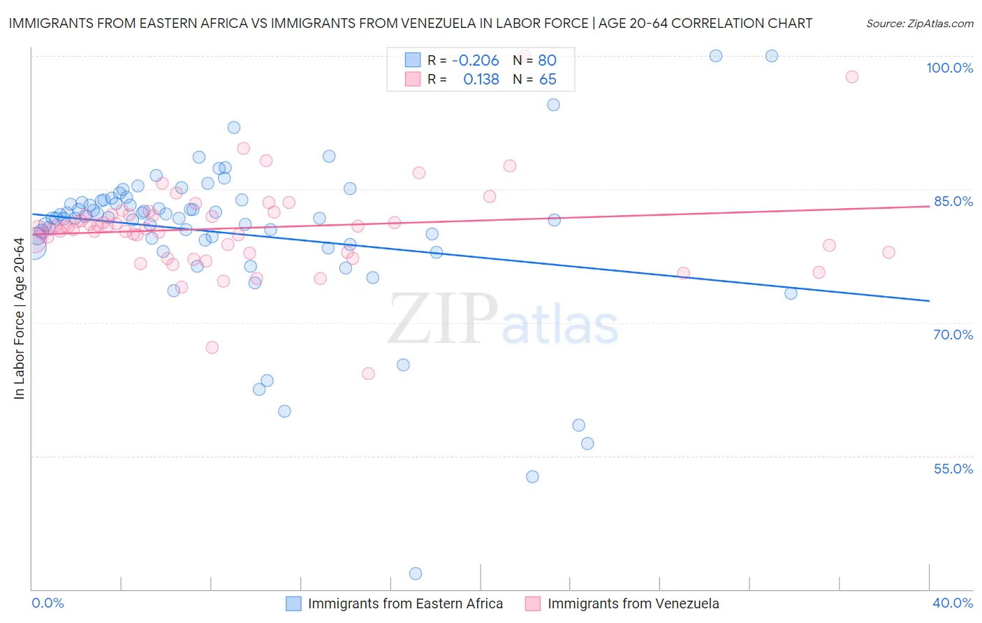 Immigrants from Eastern Africa vs Immigrants from Venezuela In Labor Force | Age 20-64