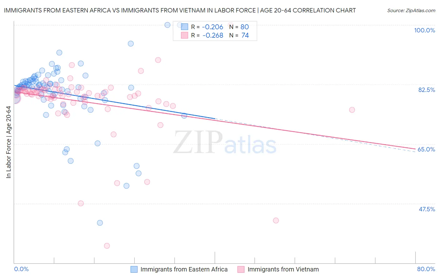 Immigrants from Eastern Africa vs Immigrants from Vietnam In Labor Force | Age 20-64