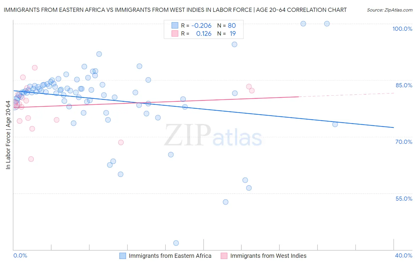 Immigrants from Eastern Africa vs Immigrants from West Indies In Labor Force | Age 20-64