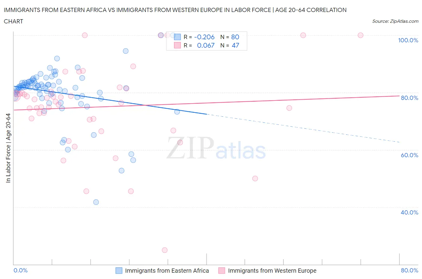 Immigrants from Eastern Africa vs Immigrants from Western Europe In Labor Force | Age 20-64