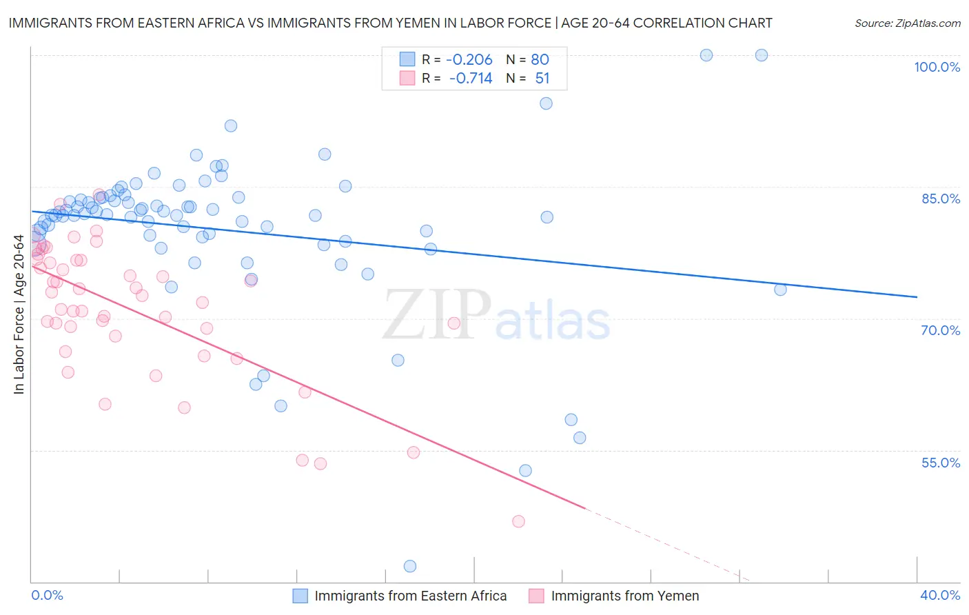Immigrants from Eastern Africa vs Immigrants from Yemen In Labor Force | Age 20-64